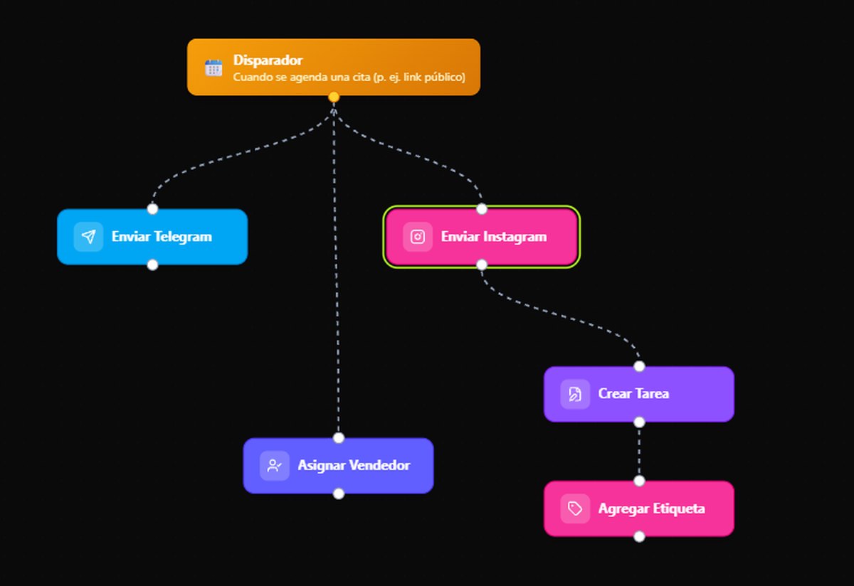 Flows Studio de Furech: un disparador que se activa cuando se agenda una cita, ramificado en envíos por Telegram e Instagram, asignación de vendedor, creación de tarea y agregado de etiqueta