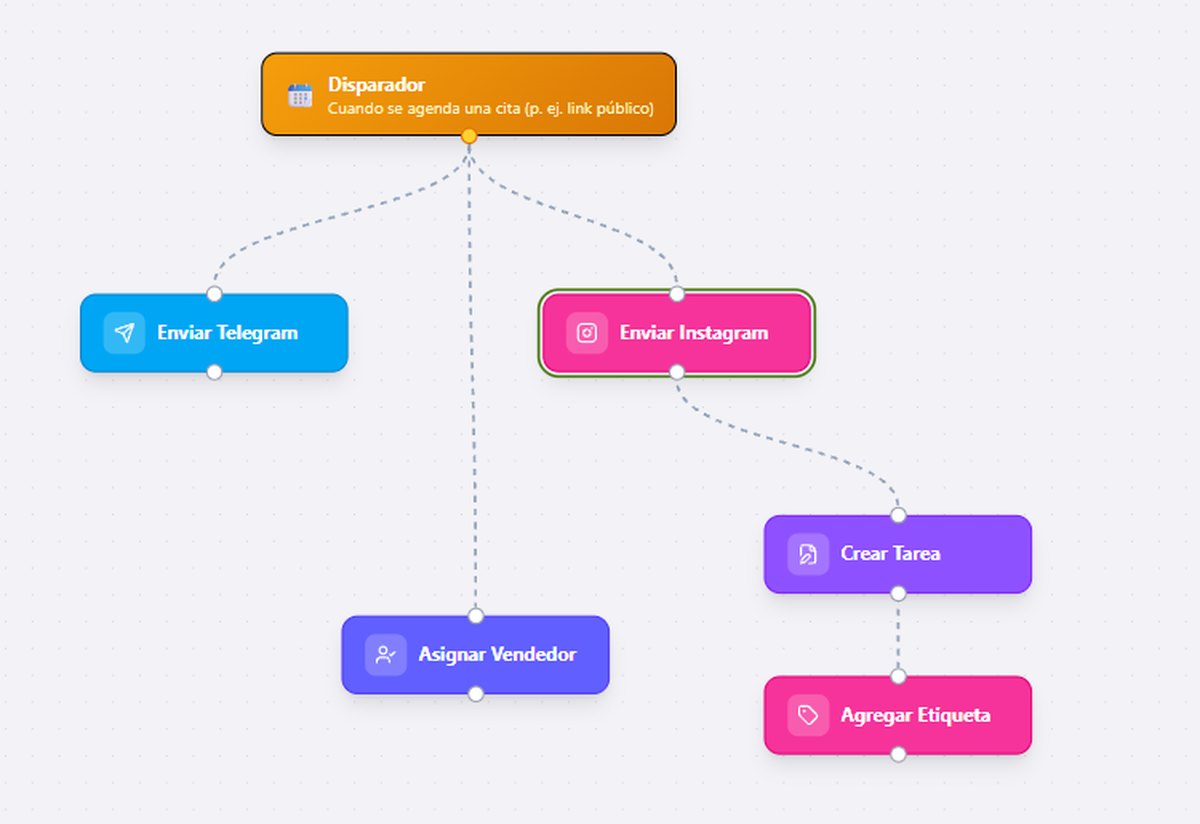 Flows Studio de Furech: un disparador que se activa cuando se agenda una cita, ramificado en envíos por Telegram e Instagram, asignación de vendedor, creación de tarea y agregado de etiqueta